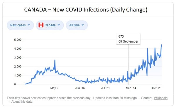 Canada COVID Daily Infection Rate