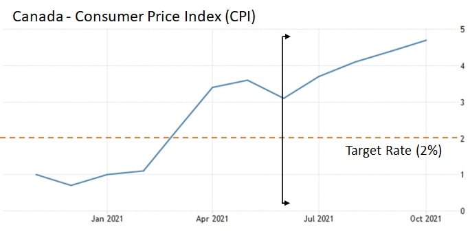 Canada CPI (Dec, 2021)