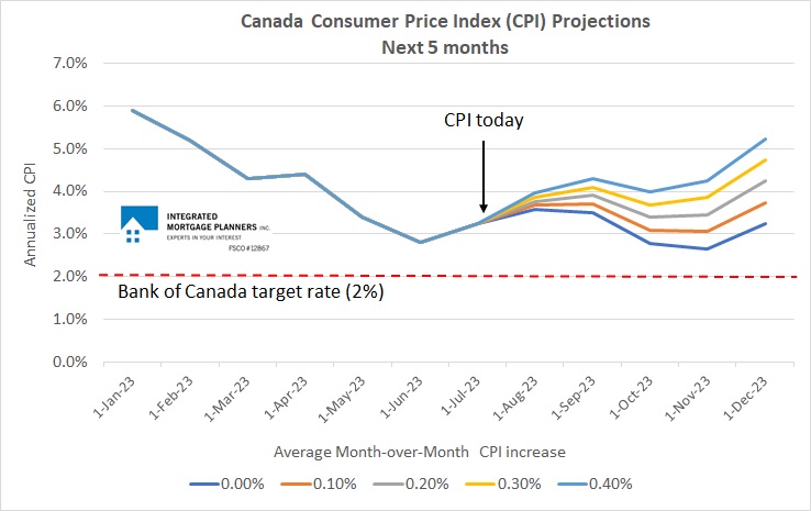 Canada CPI forecast (v2 July 2023)