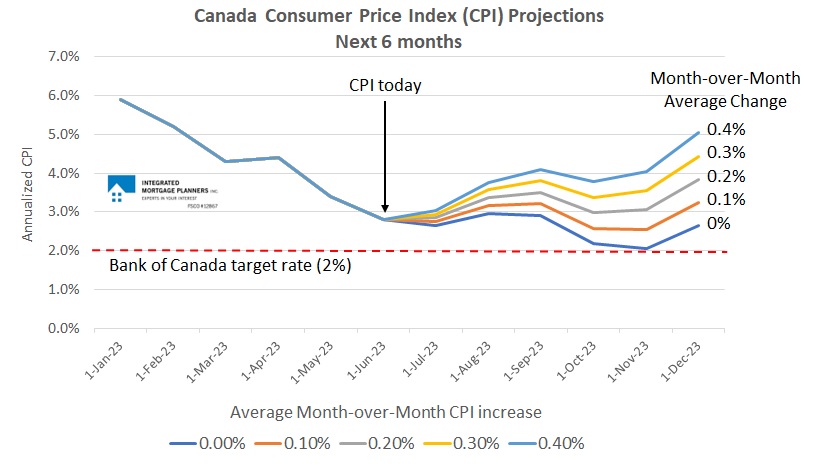 Canada CPI forecast
