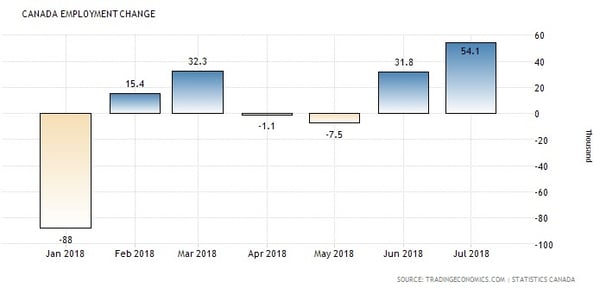 Canada Employment (ytd 2018)