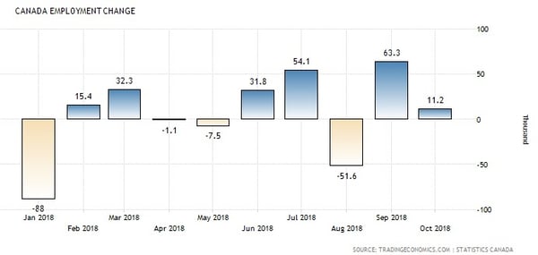 Canada Employment Growth (2018 ytd)