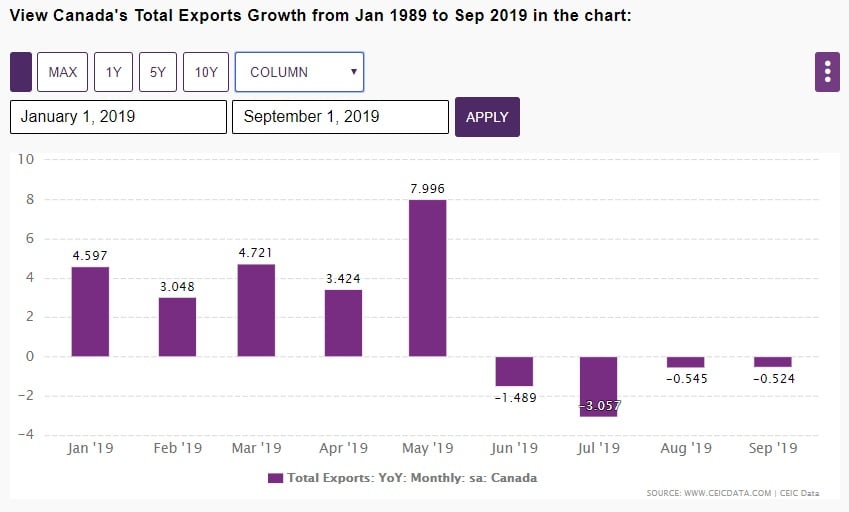 Canada Export Growth - ytd 2019