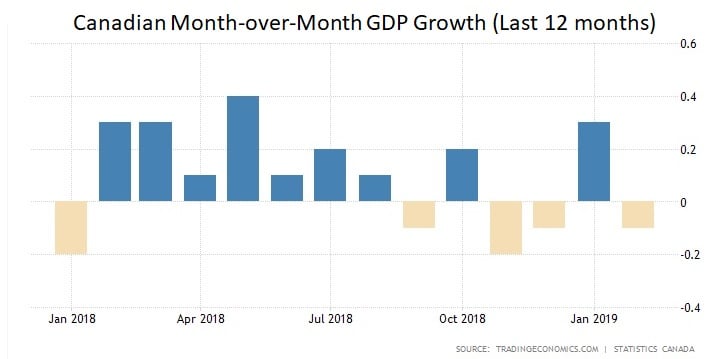 Canada MoM GDP Growth