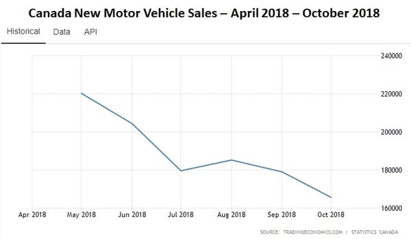 Canada New Vehicle Sales