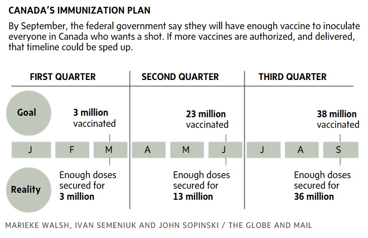 Canada Vaccination timetable