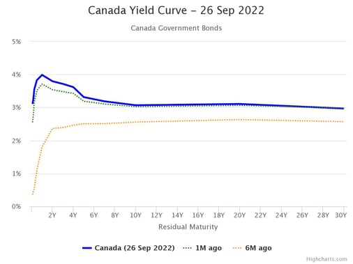 Canada Yield Curve (Sept, 2022)