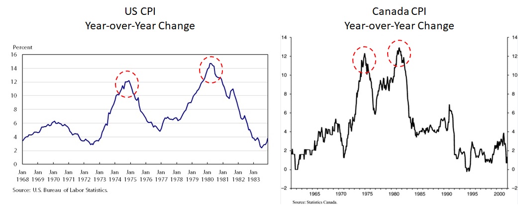Canada and US Inflation Peaks-1
