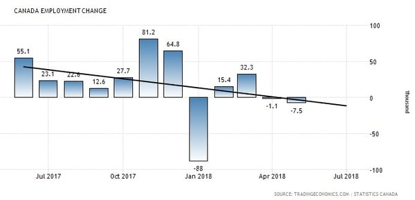 Canada employment change