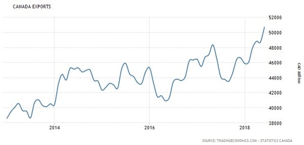 Canada exports