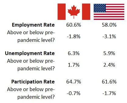 Canada vs US Employment