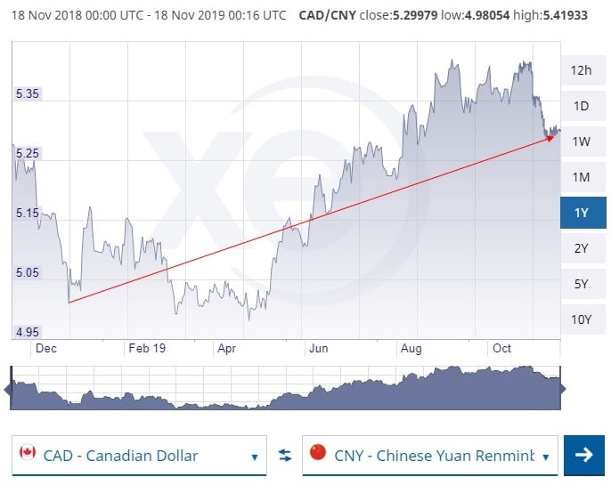 Canada vs. China (Nov 17, 2019)