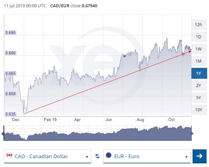 Canada vs. Euro (Nov 17, 2019)