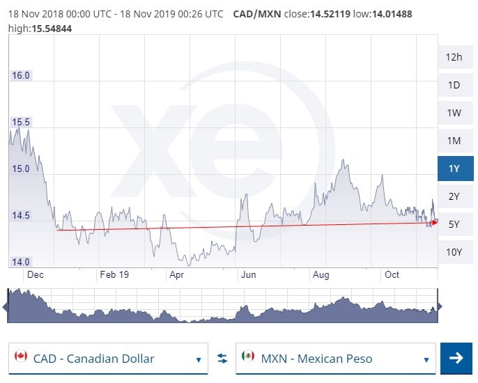 Canada vs. Mexico (Nov 17, 2019)