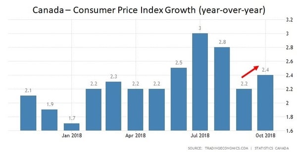 Canadian inflation chart (red arrow)