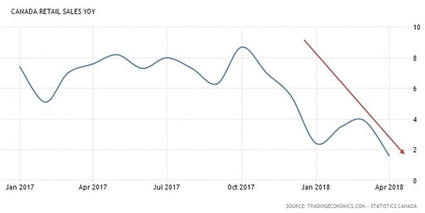 Canadian retail sales