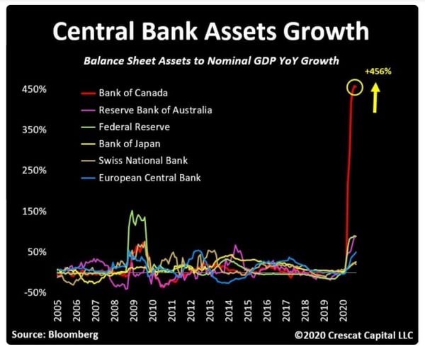 Central Bank Asset Growth