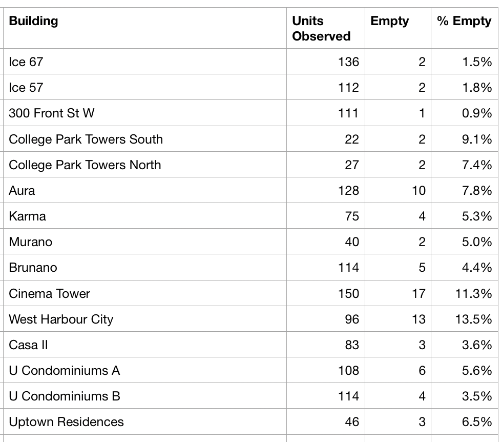 Chart Comparison of Empty Units per Condo