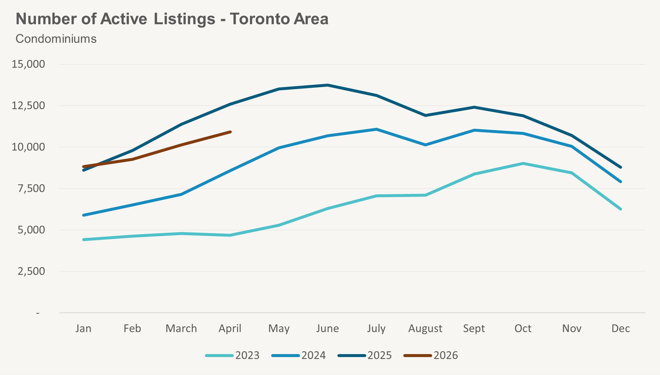 Condo Active Listings