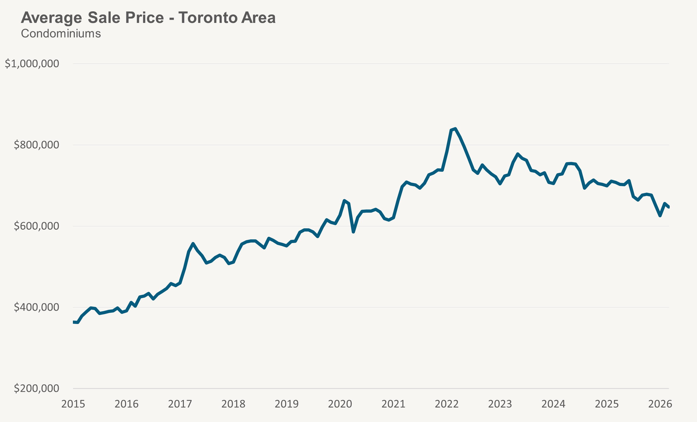 Condo Price
