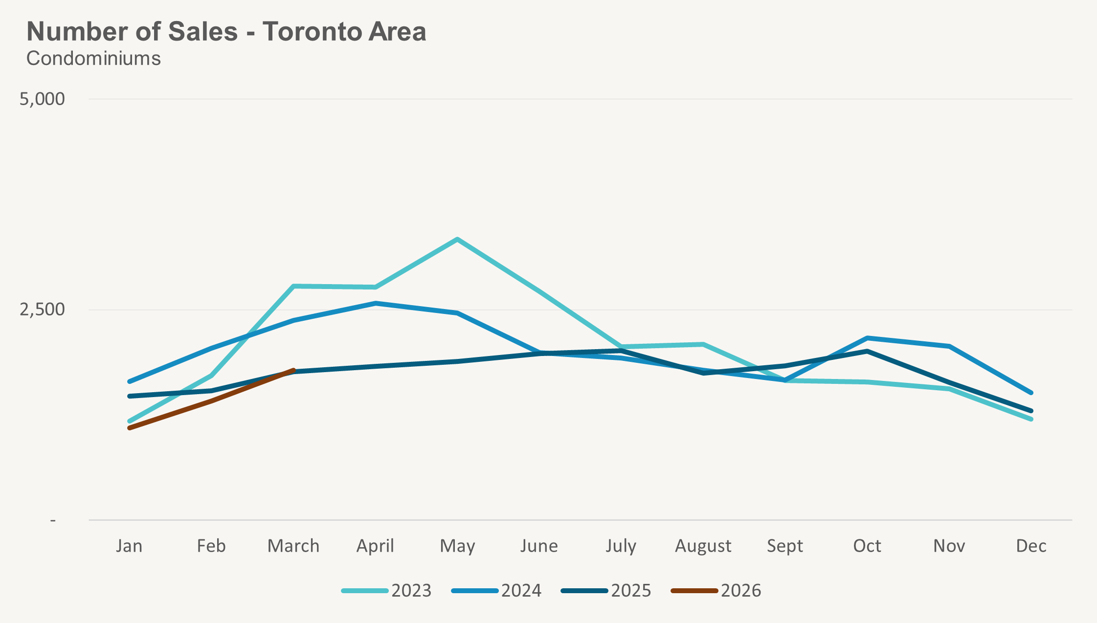 Condo Sales