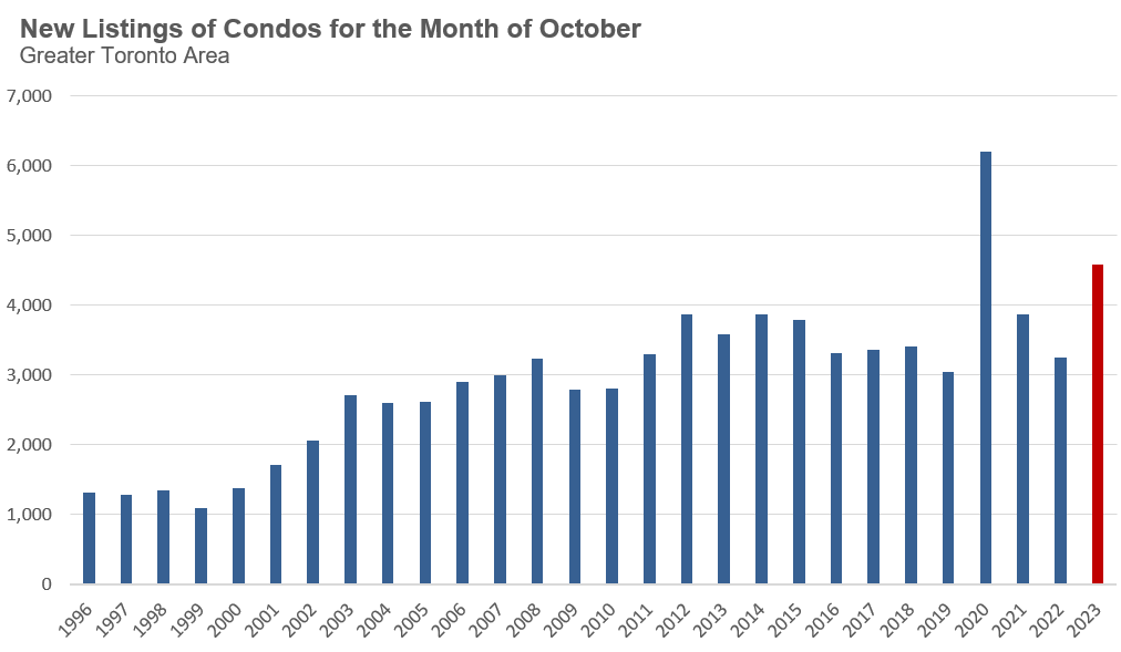CondoNewListings_October