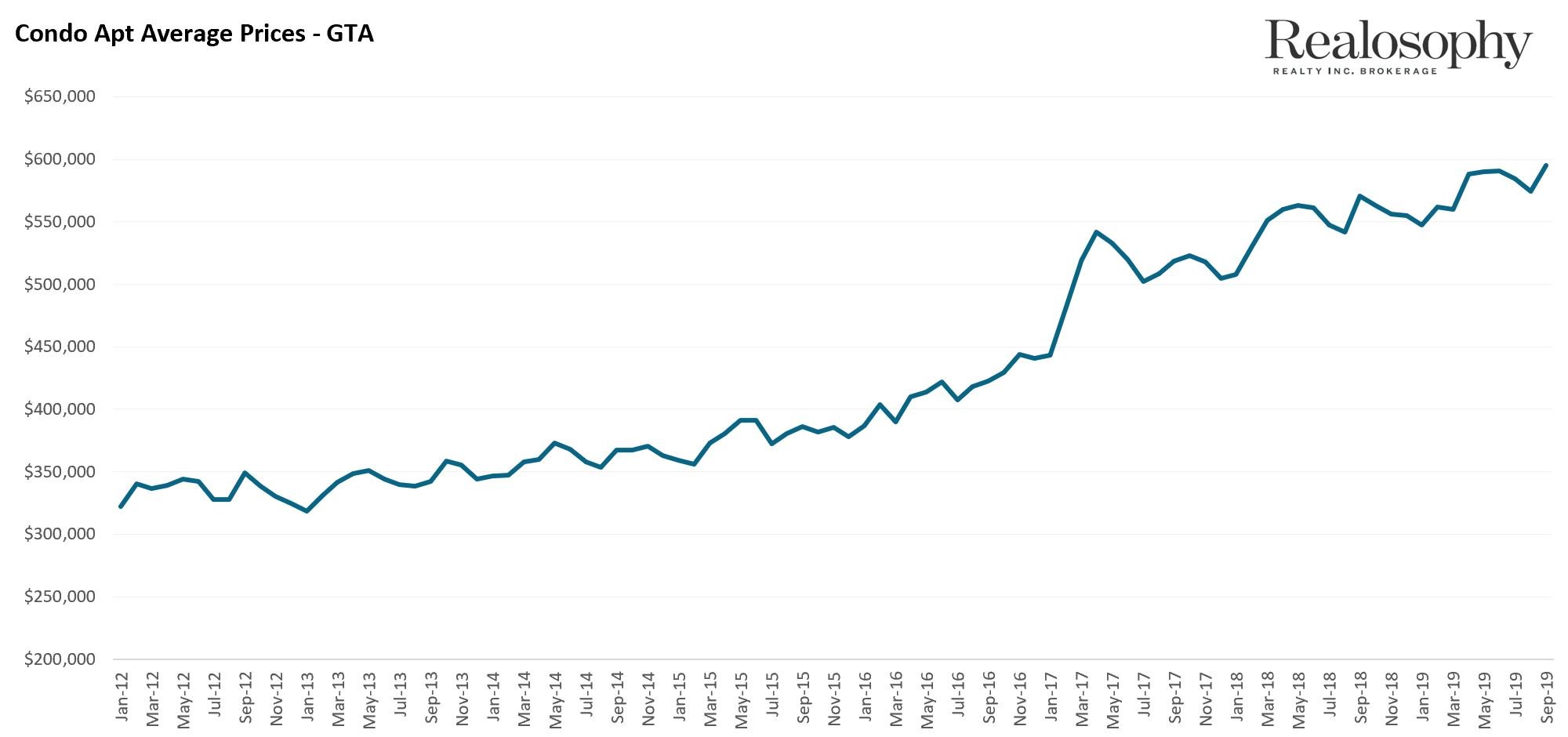 CondoPrices
