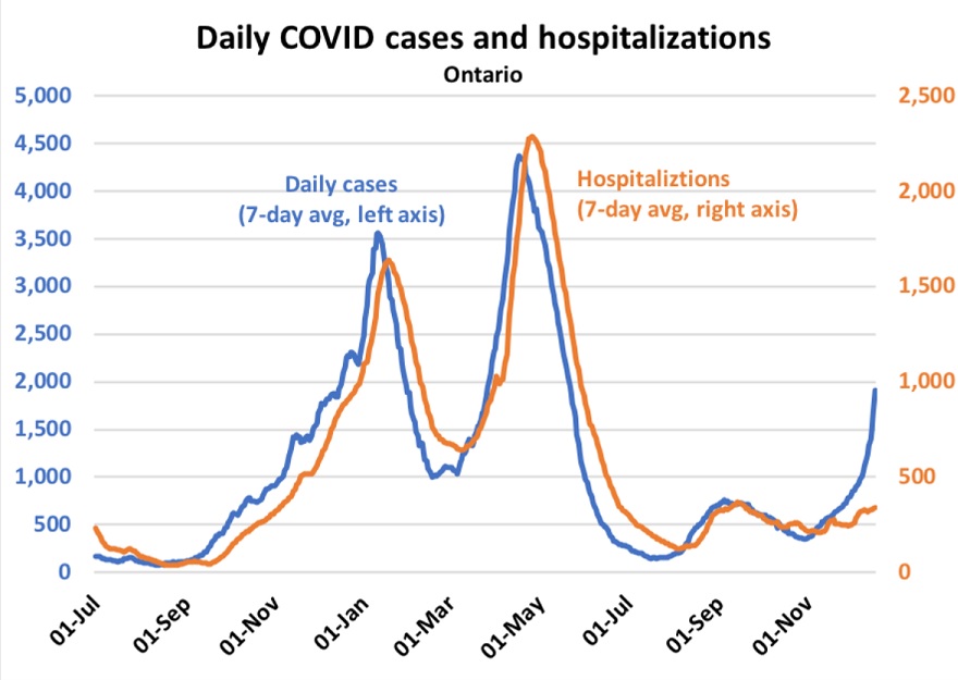 Daily COVID Cases vs Hospitalizations