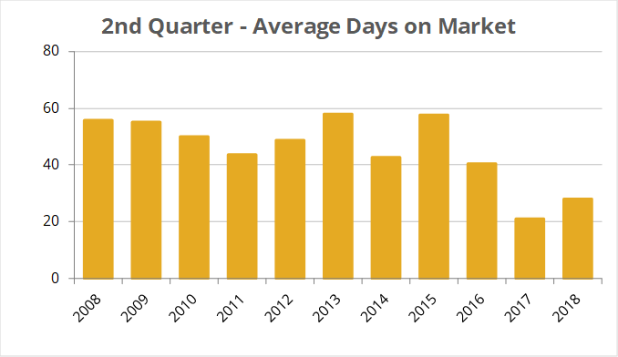 Days on Market