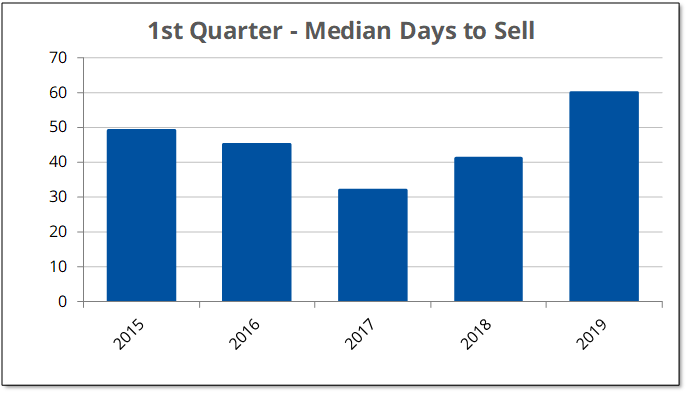 Days to Sell 2019-Q1