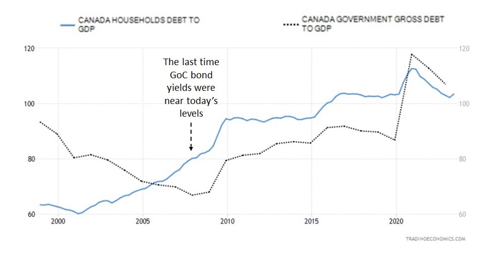Debt to GDP (Gov & Household)