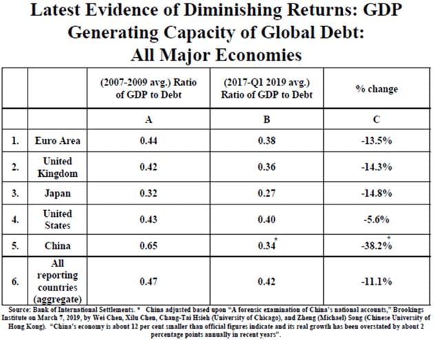 Debt to GDP Comparison