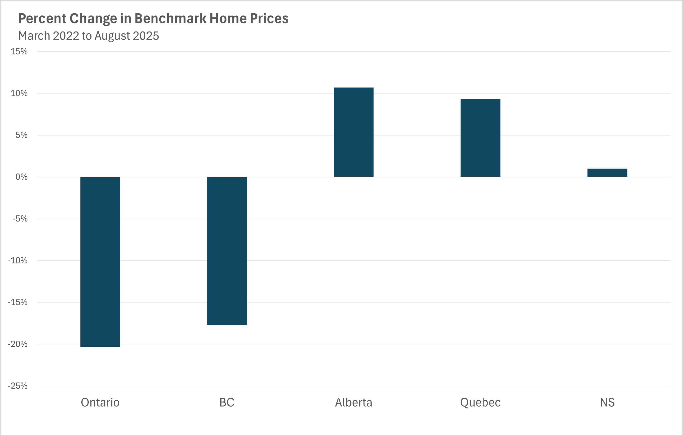 Decline in Price