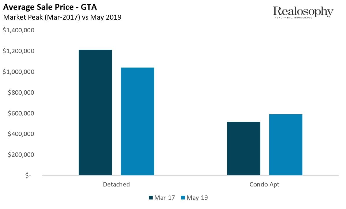 DetVsCondo_Price