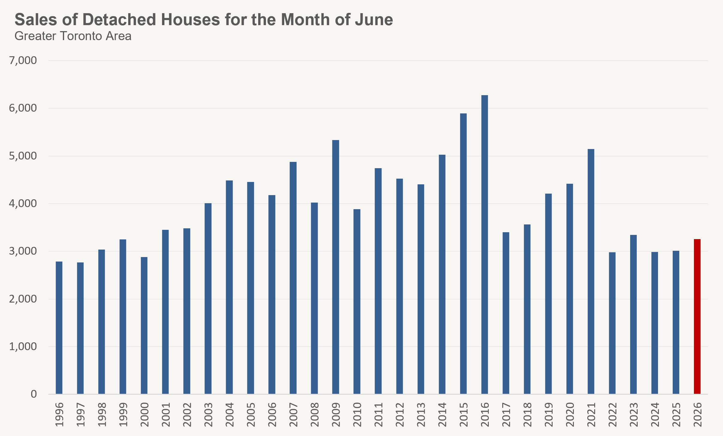 Detached Sales