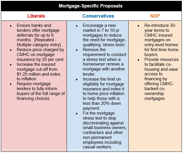 Election Proposals Chart