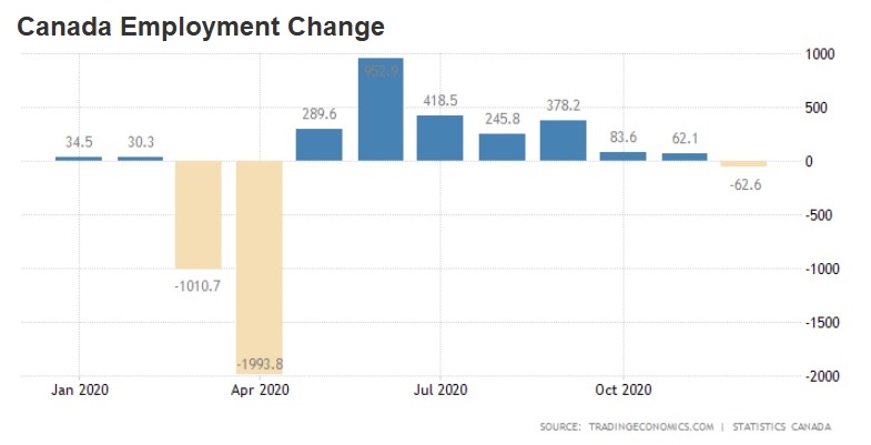 Employment Change (Dec, 2021)