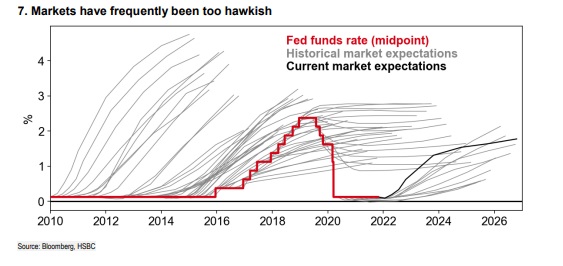 Fed Funds Rate Market Expectations