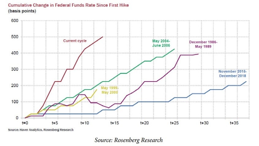 Fed Rate Hikes Chart