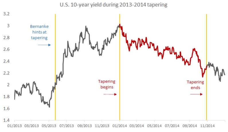 Fed Tapering Bond Yield Chart