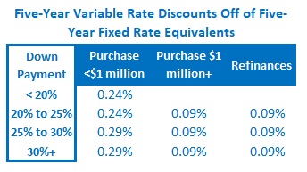 Five-year variable rate discounts table