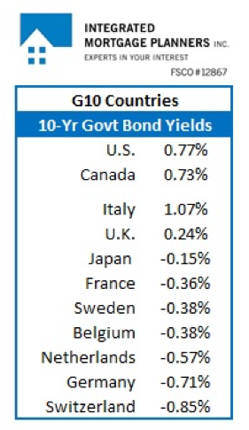 G10 10Y Bond Yields