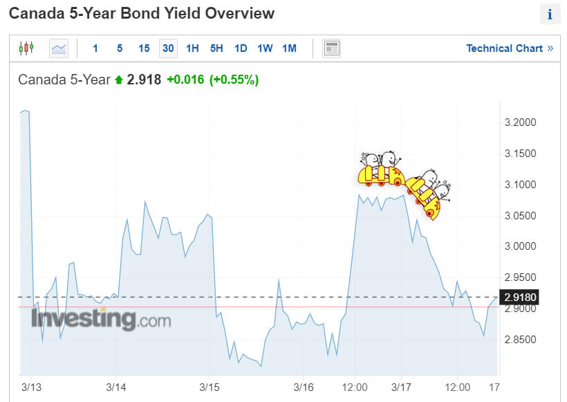 GOC 5 yr Bond Yield (March, 2023)
