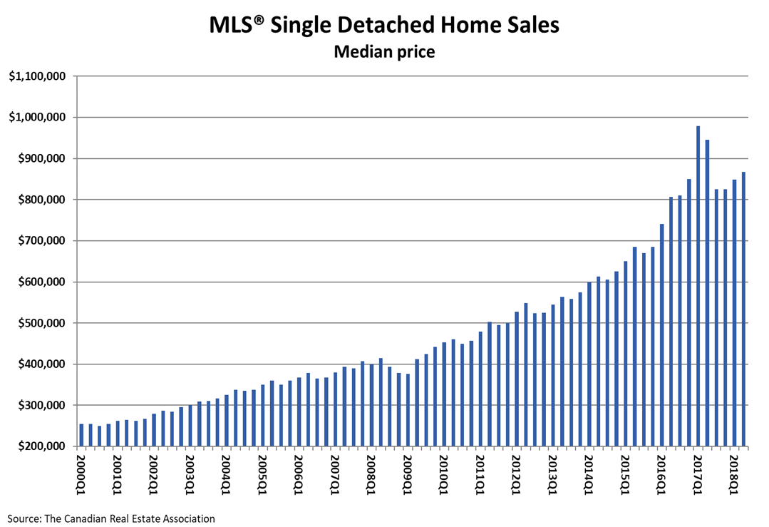 GTA Median Price 2018