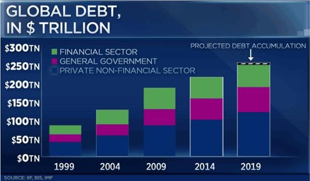 Global Debt Chart