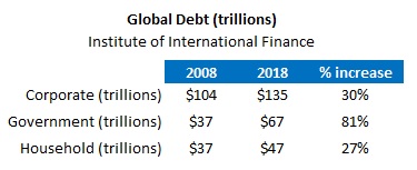 Global Debt Outstanding (Jan 7, 2019)