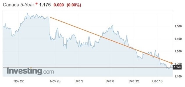 GoC 5-yr bond yield
