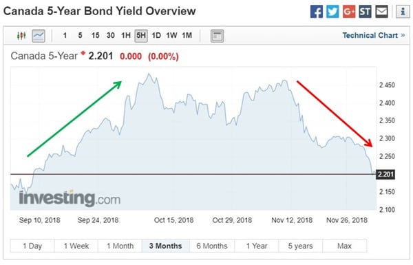 GoC Bond (Dec 3, 2018)