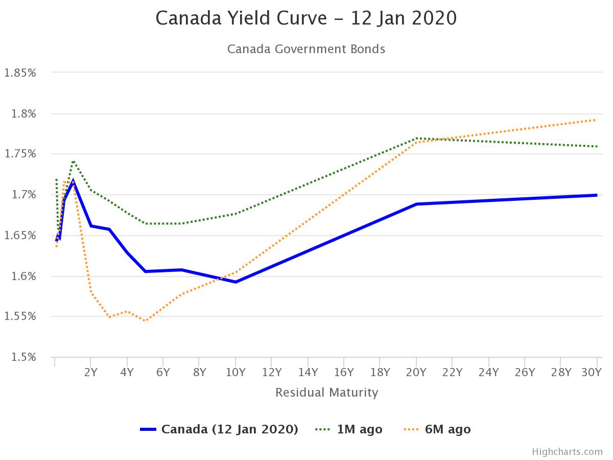 GoC Bond Yield Chart (Jan 10, 2020)