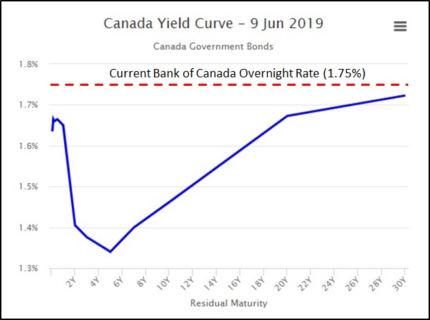 What Our Inverted Yield Curve Means For Canadian Mortgage Rates